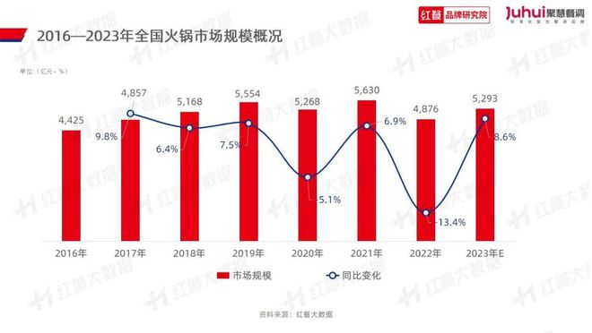 《火锅品类发展报告2023》发布：“火锅+正餐”成为流行趋势(图3)