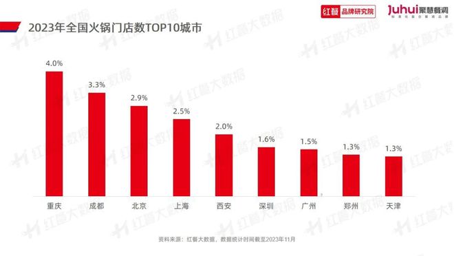 《火锅品类发展报告2023》发布：“火锅+正餐”成为流行趋势(图4)