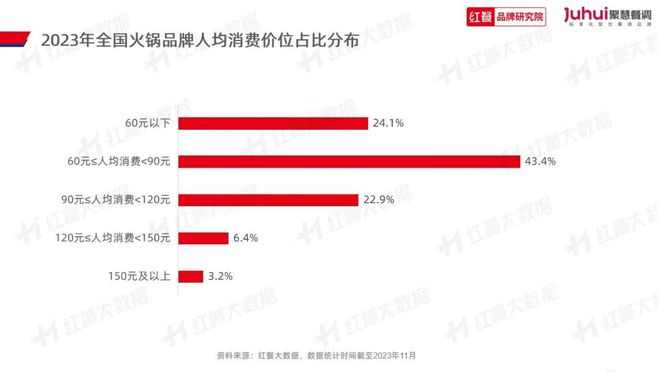 《火锅品类发展报告2023》发布：“火锅+正餐”成为流行趋势(图7)