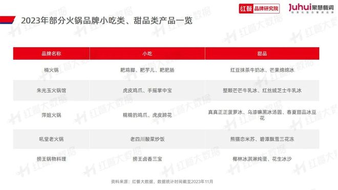 《火锅品类发展报告2023》发布：“火锅+正餐”成为流行趋势(图11)
