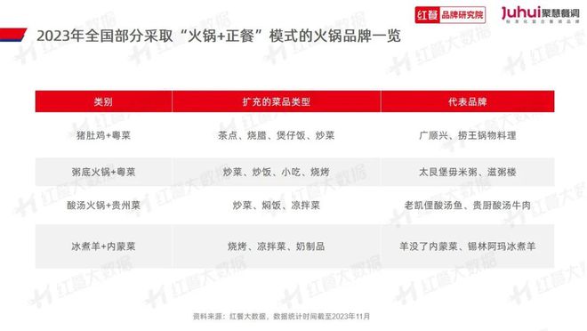 《火锅品类发展报告2023》发布：“火锅+正餐”成为流行趋势(图12)