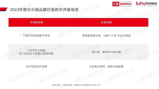 《火锅品类发展报告2023》发布：“火锅+正餐”成为流行趋势(图13)
