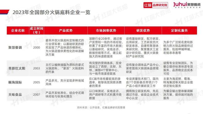 《火锅品类发展报告2023》发布：“火锅+正餐”成为流行趋势(图22)