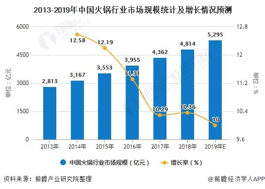 2020年中国火锅行业市场分析:市场规模或突破5000亿元 消费年轻化趋势明显(图1) 2020年中国火锅行业市场分析:市场规模或突破5000亿元 消费年轻化趋势明显(图1)