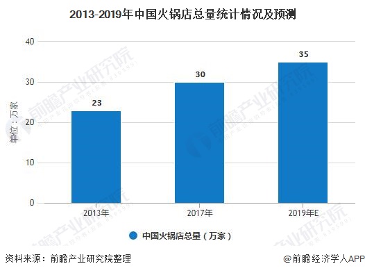 2020年中国火锅行业市场分析:市场规模或突破5000亿元 消费年轻化趋势明显(图2) 2020年中国火锅行业市场分析:市场规模或突破5000亿元 消费年轻化趋势明显(图2)