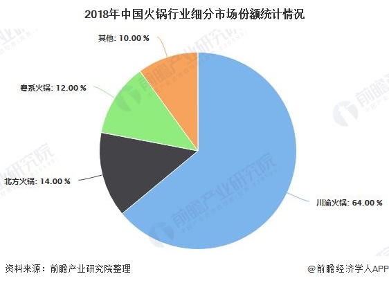 2020年中国火锅行业市场分析:市场规模或突破5000亿元 消费年轻化趋势明显(图3) 2020年中国火锅行业市场分析:市场规模或突破5000亿元 消费年轻化趋势明显(图3)