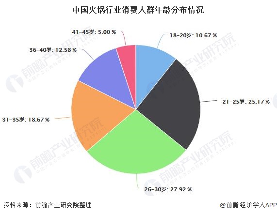 2020年中国火锅行业市场分析:市场规模或突破5000亿元 消费年轻化趋势明显(图5) 2020年中国火锅行业市场分析:市场规模或突破5000亿元 消费年轻化趋势明显(图5)