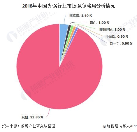 2020年中国火锅行业市场分析:市场规模或突破5000亿元 消费年轻化趋势明显(图4) 2020年中国火锅行业市场分析:市场规模或突破5000亿元 消费年轻化趋势明显(图4)