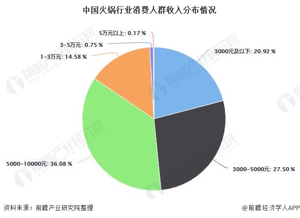 2020年中国火锅行业市场分析:市场规模或突破5000亿元 消费年轻化趋势明显(图6) 2020年中国火锅行业市场分析:市场规模或突破5000亿元 消费年轻化趋势明显(图6)