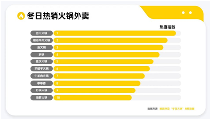 冬日火锅外卖消费数据：95后偏爱一人食火锅(图1)