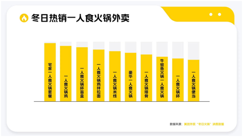 冬日火锅外卖消费数据：95后偏爱一人食火锅(图2)