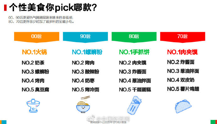 火锅奶茶螺蛳粉入选00后美食榜前三名(图1)