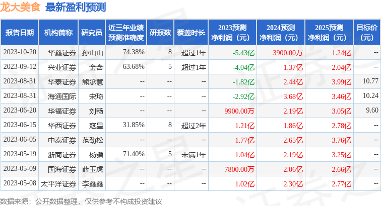 龙大美食：1月30日接受机构调研华西证券、泰康资产等多家机构参与(图1)
