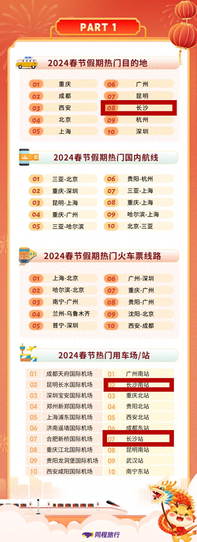长沙旅游“含龙量”有多高？几组数据告诉你！(图1)