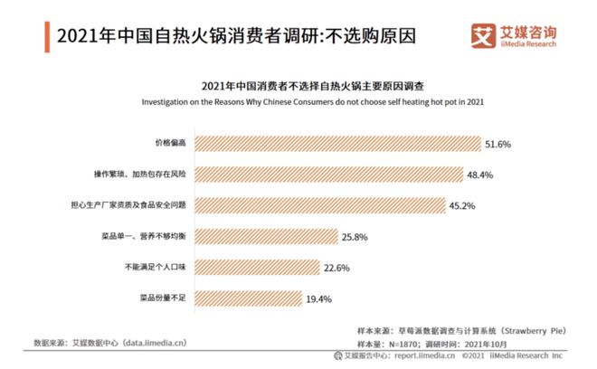 网红自热火锅为何变“冷”了？(图3)