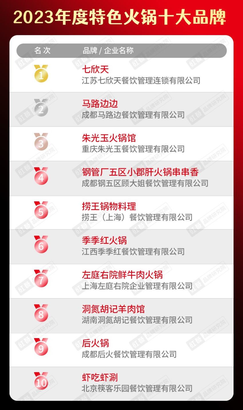 “2023年度火锅十大品牌”出炉火锅“新势力”强势突围！(图2)
