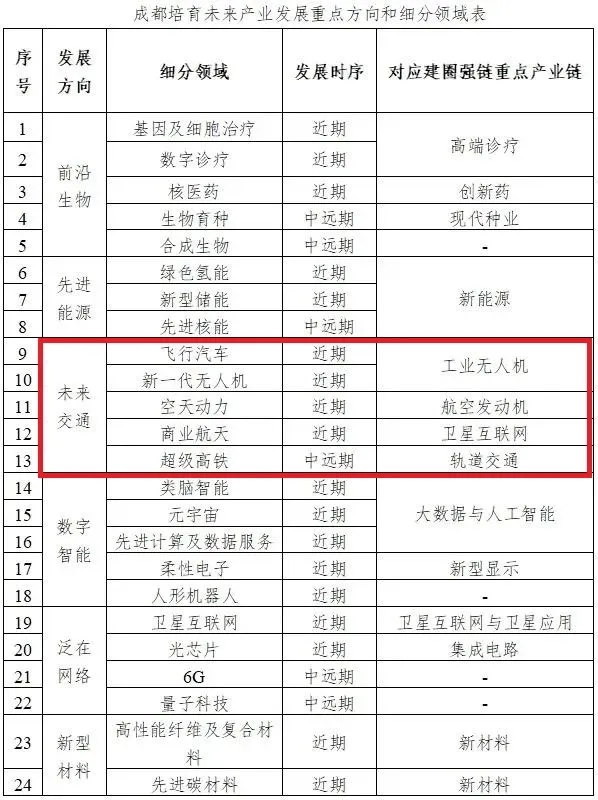 低空经济成都正加速“入场”(图8)