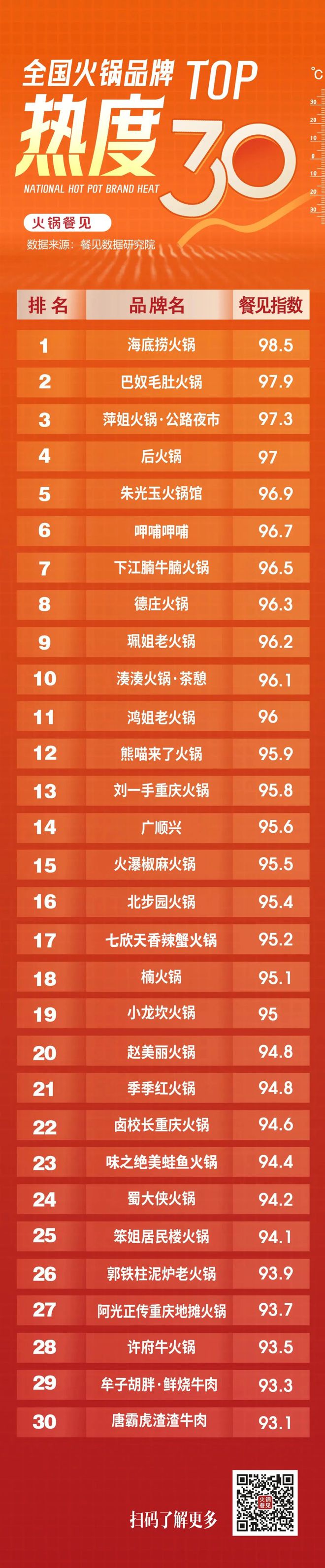 全国火锅品牌热度TOP30出炉！(图1)
