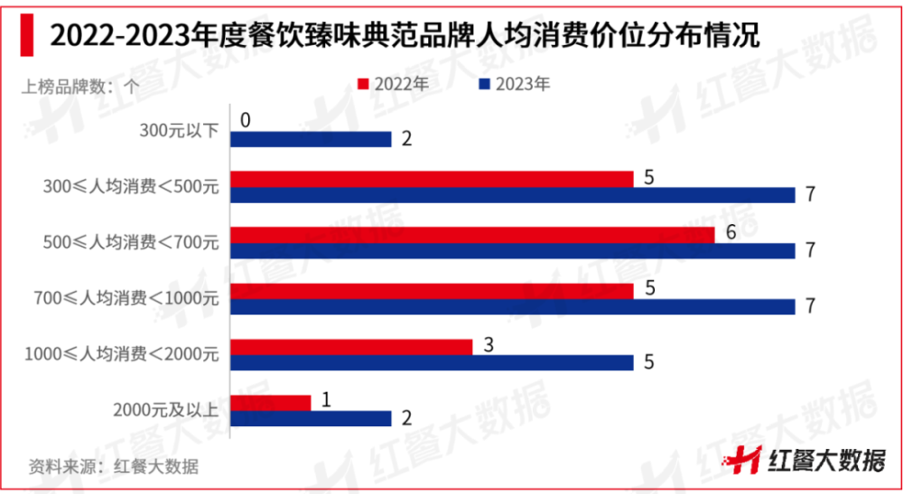 红鹰奖“2023年度餐饮臻味典范品牌”出炉！粤菜、北京菜上榜品牌数最多(图3)