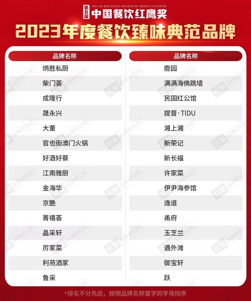 红鹰奖“2023年度餐饮臻味典范品牌”出炉！粤菜、北京菜上榜品牌数最多(图1)