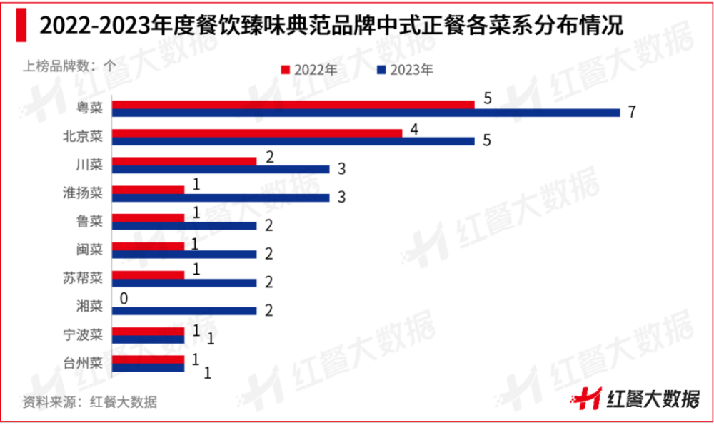 红鹰奖“2023年度餐饮臻味典范品牌”出炉！粤菜、北京菜上榜品牌数最多(图4)