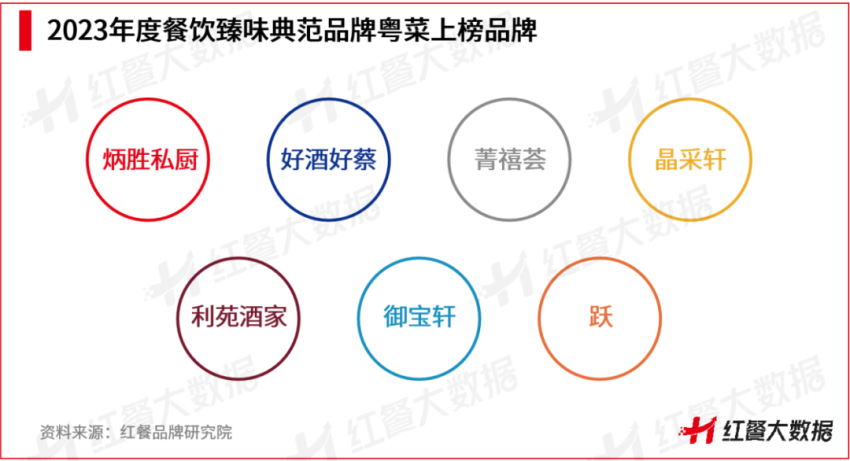 红鹰奖“2023年度餐饮臻味典范品牌”出炉！粤菜、北京菜上榜品牌数最多(图5)