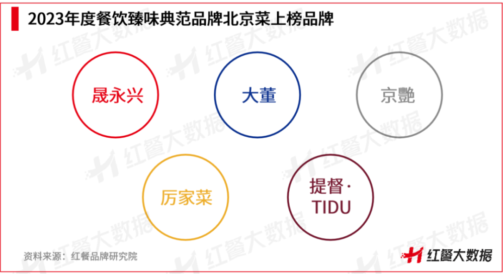 红鹰奖“2023年度餐饮臻味典范品牌”出炉！粤菜、北京菜上榜品牌数最多(图6)