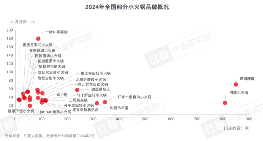40元正成为小火锅的“生死线”！(图1)