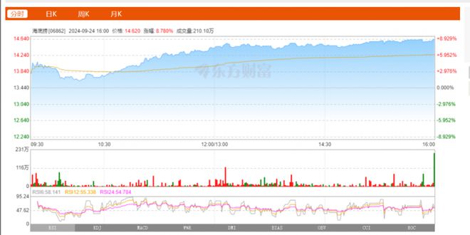 海底捞9月24日股票动态：录得涨幅878%大幅上涨创近日新高(图1)