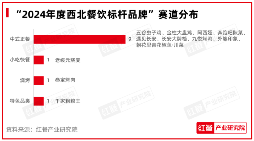 红鹰奖“2024年度西北餐饮标杆品牌”出炉 品牌融合创新成亮点(图4) 红鹰奖“2024年度西北餐饮标杆品牌”出炉 品牌融合创新成亮点(图4)