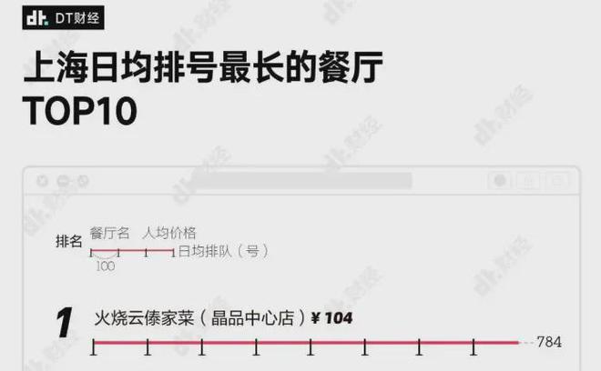 排队3小时云贵菜正在“血洗”北上广CBD(图5)