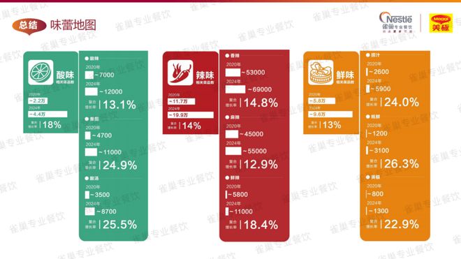 今年菜品怎样研发、哪些味型会爆？这份白皮书讲透了（建议收藏）(图5)