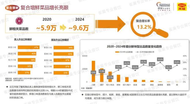 今年菜品怎样研发、哪些味型会爆？这份白皮书讲透了（建议收藏）(图8)