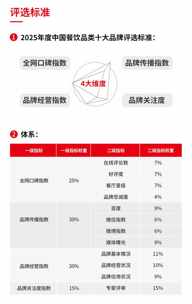 “2025年度中国餐饮品类十大品牌”评选花落谁家？名单即将揭晓！(图5)