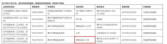 惠州惠城核心区将新增一所学校！占地224万平方米(图2)