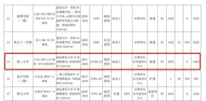 惠州惠城核心区将新增一所学校！占地224万平方米(图3)