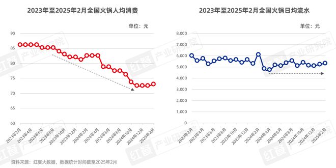 持续增长!2025年火锅市场规模有望达6500亿元(图3) 持续增长!2025年火锅市场规模有望达6500亿元(图3)