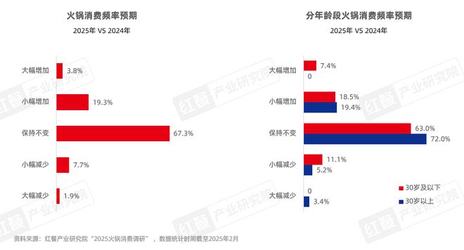 持续增长!2025年火锅市场规模有望达6500亿元(图15) 持续增长!2025年火锅市场规模有望达6500亿元(图15)