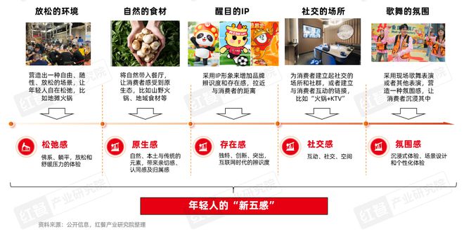 持续增长!2025年火锅市场规模有望达6500亿元(图13) 持续增长!2025年火锅市场规模有望达6500亿元(图13)