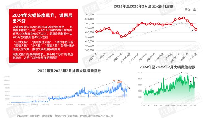 持续增长!2025年火锅市场规模有望达6500亿元(图2) 持续增长!2025年火锅市场规模有望达6500亿元(图2)