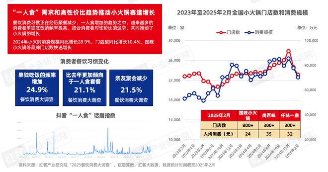 持续增长!2025年火锅市场规模有望达6500亿元(图12) 持续增长!2025年火锅市场规模有望达6500亿元(图12)