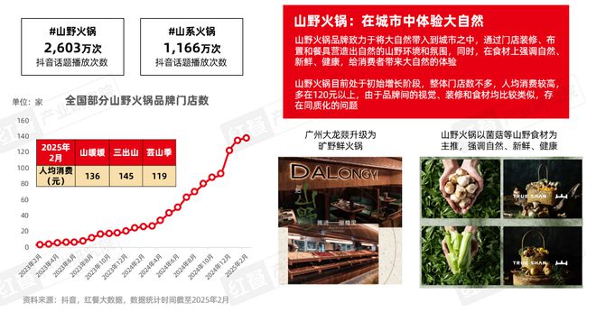 持续增长!2025年火锅市场规模有望达6500亿元(图11) 持续增长!2025年火锅市场规模有望达6500亿元(图11)