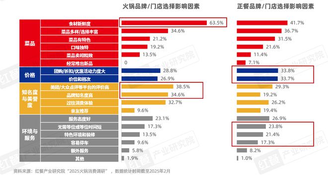 持续增长!2025年火锅市场规模有望达6500亿元(图16) 持续增长!2025年火锅市场规模有望达6500亿元(图16)