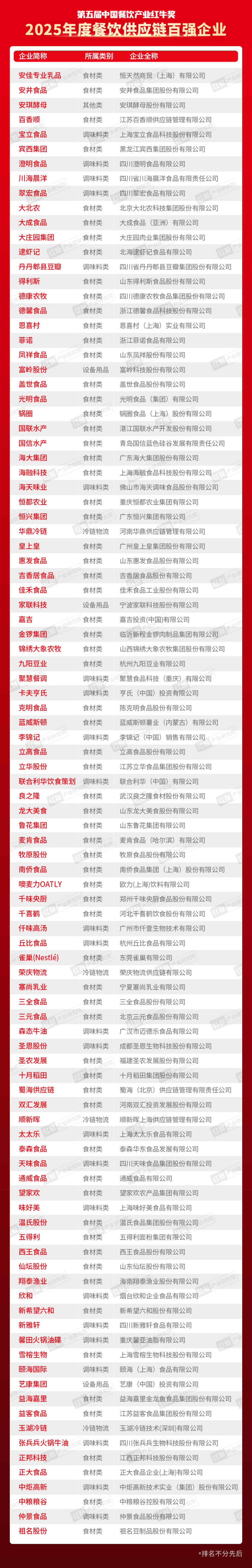“第五届中国餐饮产业红牛奖”三大奖项完整版公布(图2)