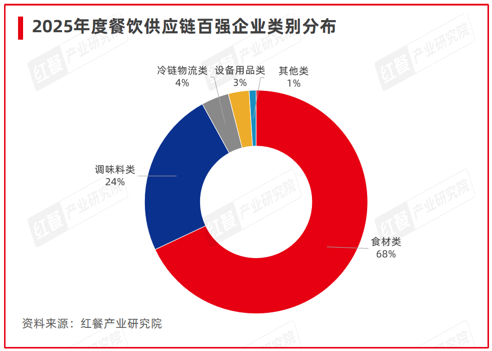 “第五届中国餐饮产业红牛奖”三大奖项完整版公布(图3)