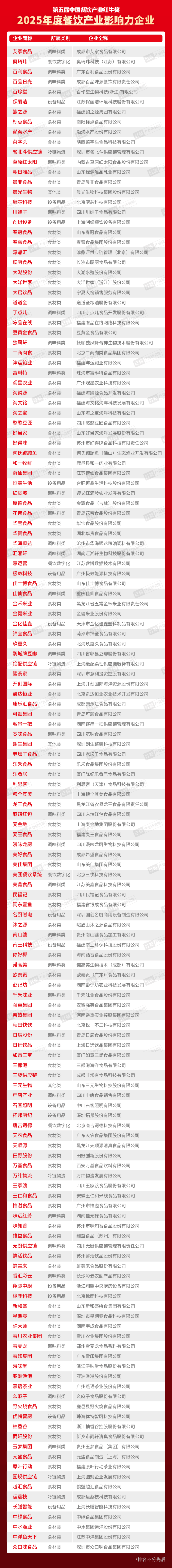 “第五届中国餐饮产业红牛奖”三大奖项完整版公布(图10)