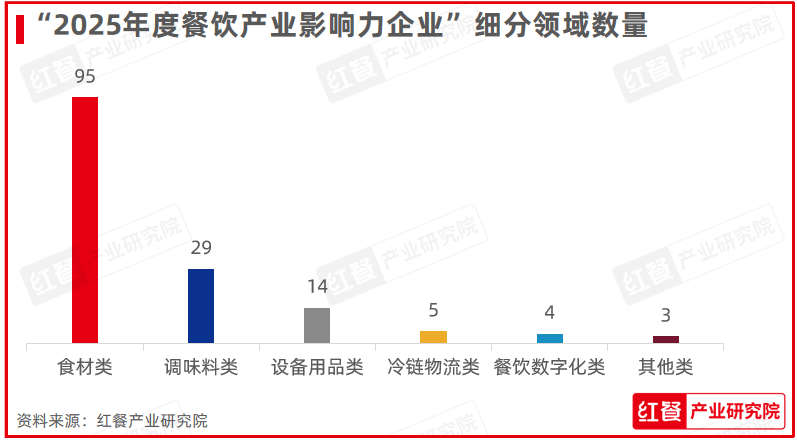“第五届中国餐饮产业红牛奖”三大奖项完整版公布(图11)