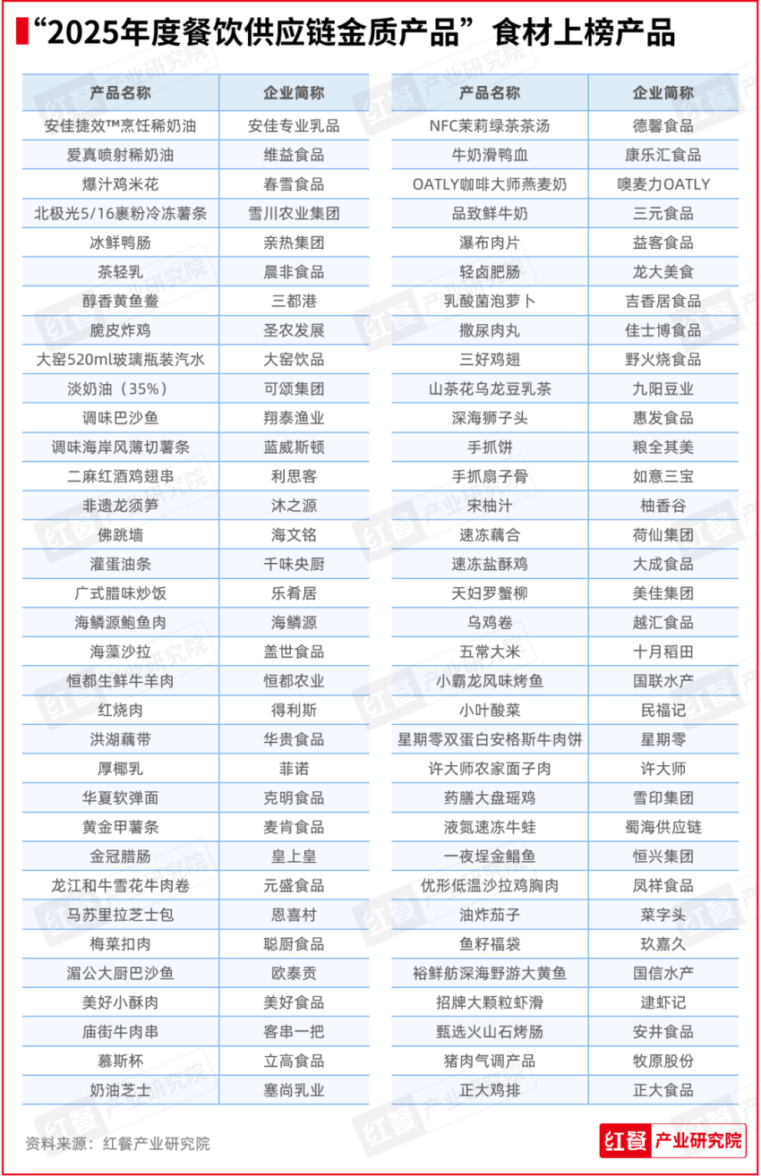 “第五届中国餐饮产业红牛奖”三大奖项完整版公布(图23)