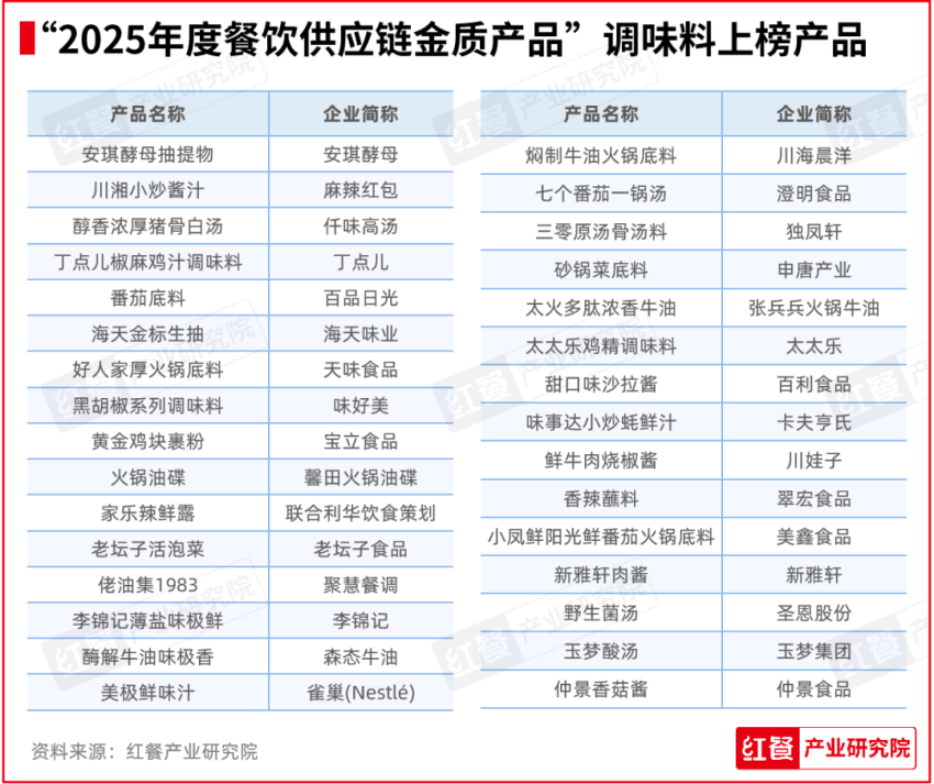 “第五届中国餐饮产业红牛奖”三大奖项完整版公布(图24)