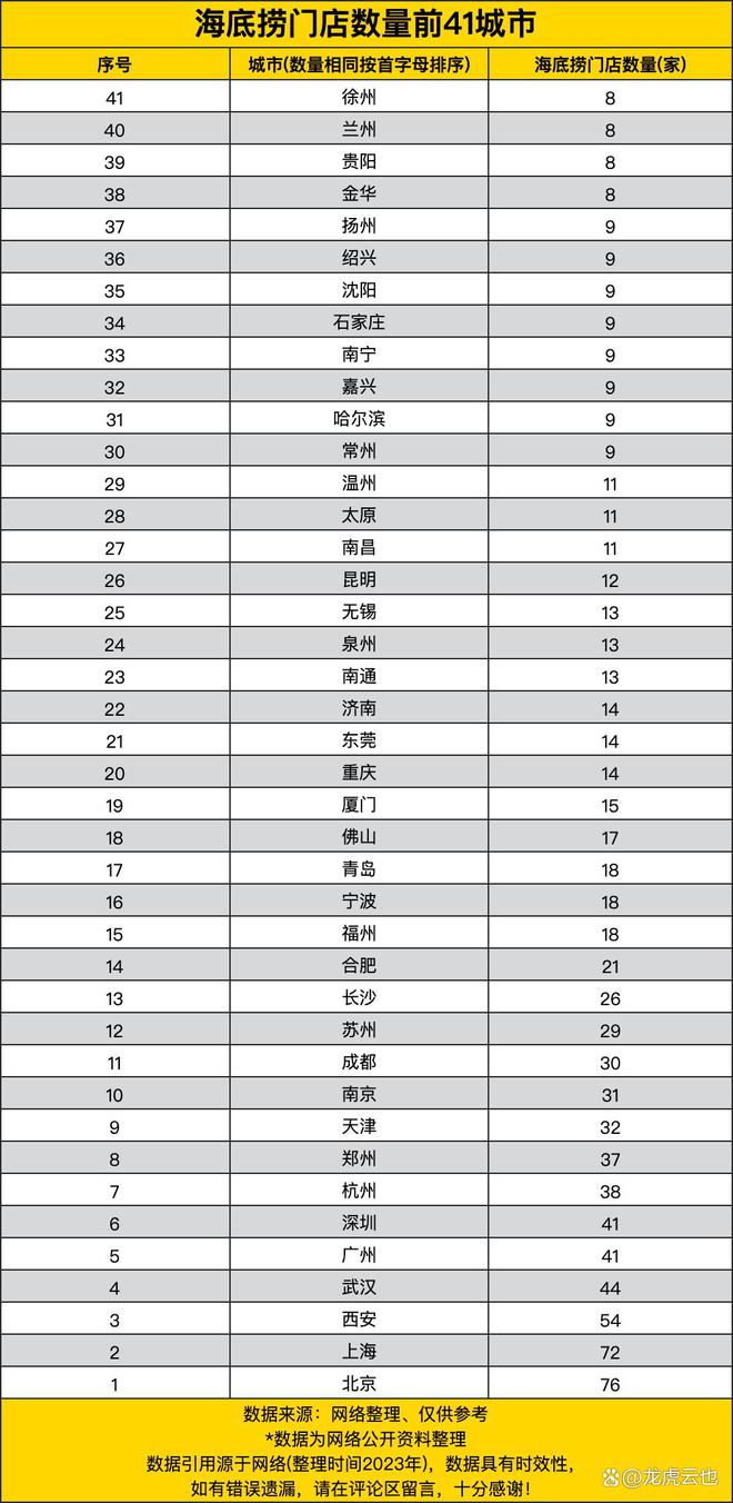 海底捞门店数量前41城市火锅文化的城市热度(图1)